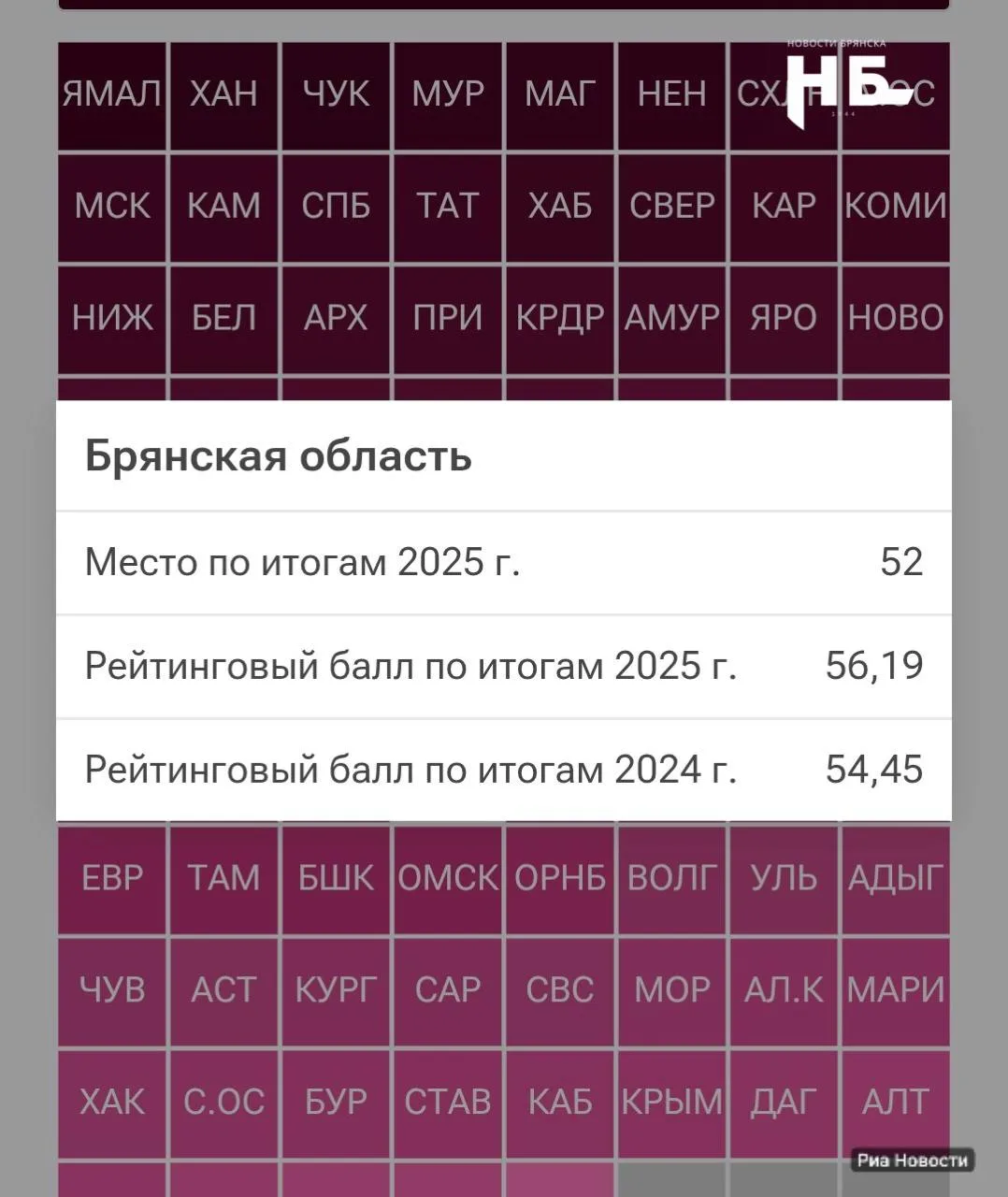 📈 52 место в рейтинге материального благополучия населения заняла Брянская область