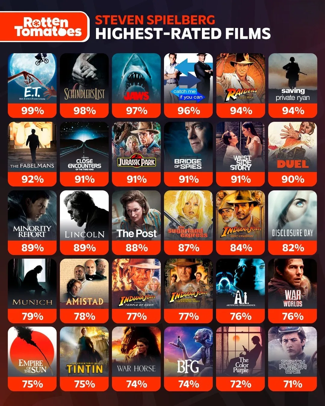 Фильмы Стивена Спилберга с самыми высокими оценками на сайте Rotten Tomatoes

RHS News в MAX — Подпи