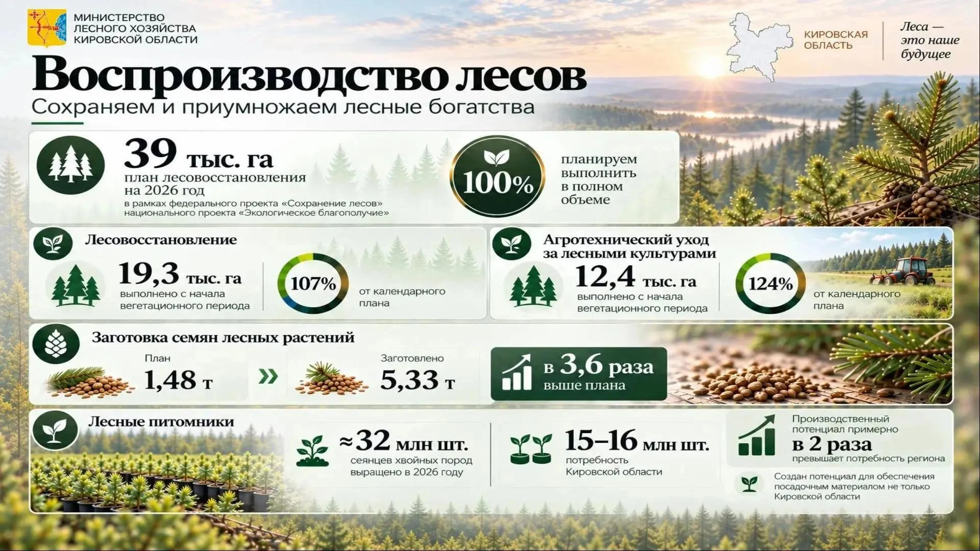 На еженедельной планерке рассмотрели развитие лесной отрасли. За последние 4 года дости...