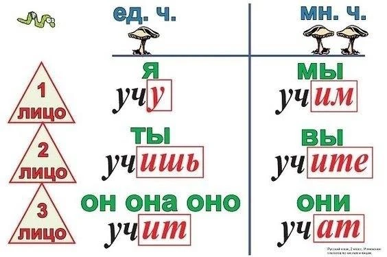 Таблицы подсказки по русскому языку