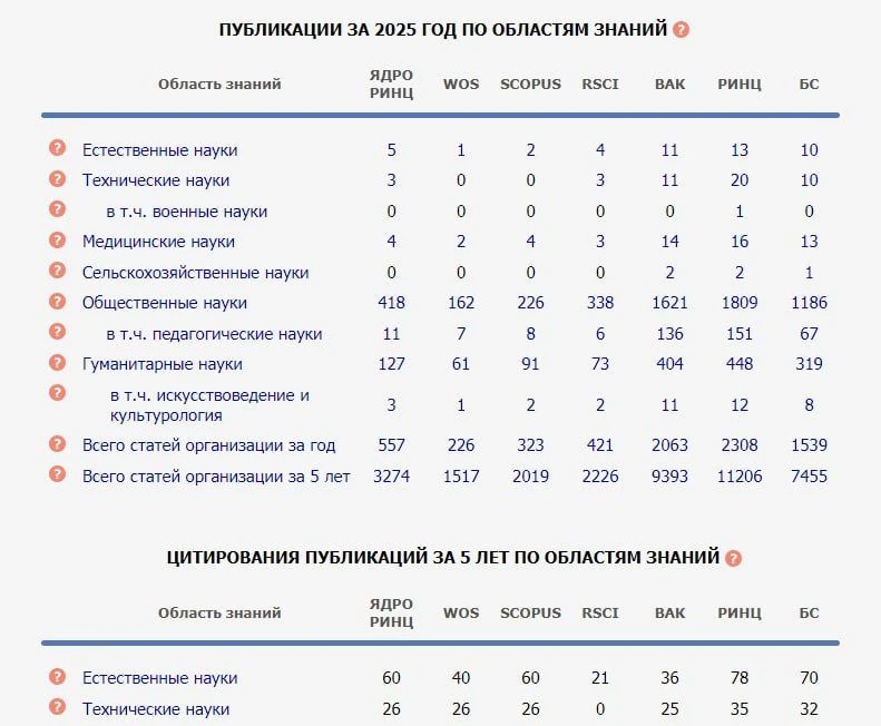 Обновления в анализе публикационной активности организаций