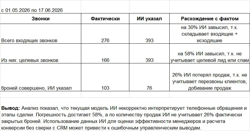 Почему ИИ ошибается при анализе продаж отеля, а собственник теряет деньги