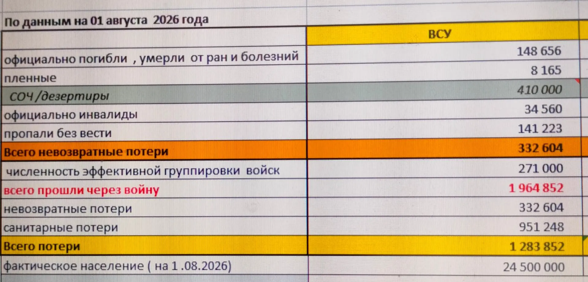 Потери украинской стороны на 1 августа 2026 года.