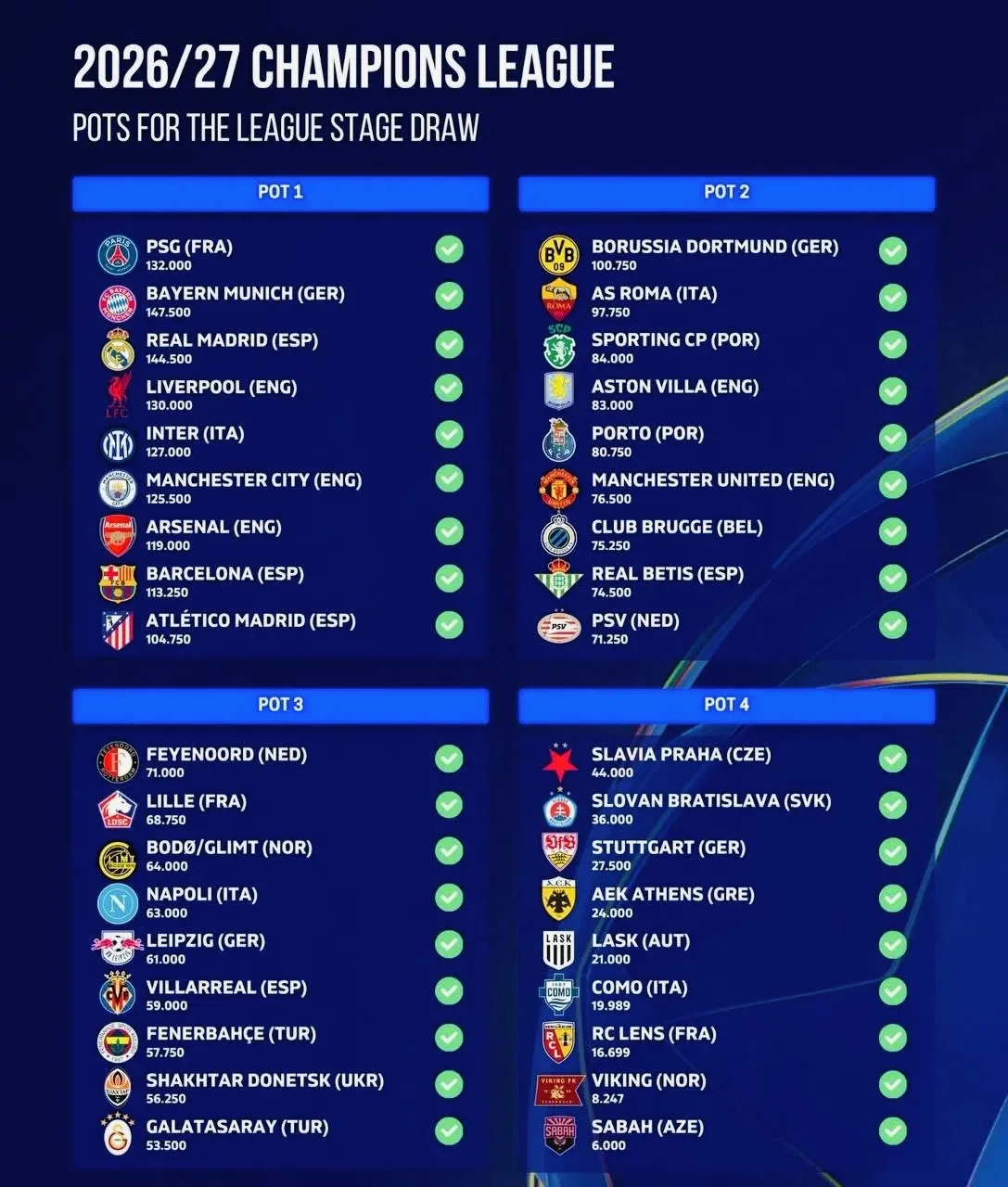 📊Корзины в Лиге Чемпионов 2026/27