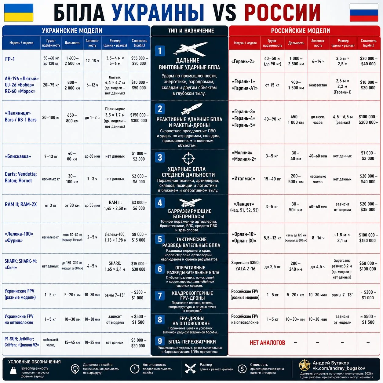 Кто сильнее в БПЛА?