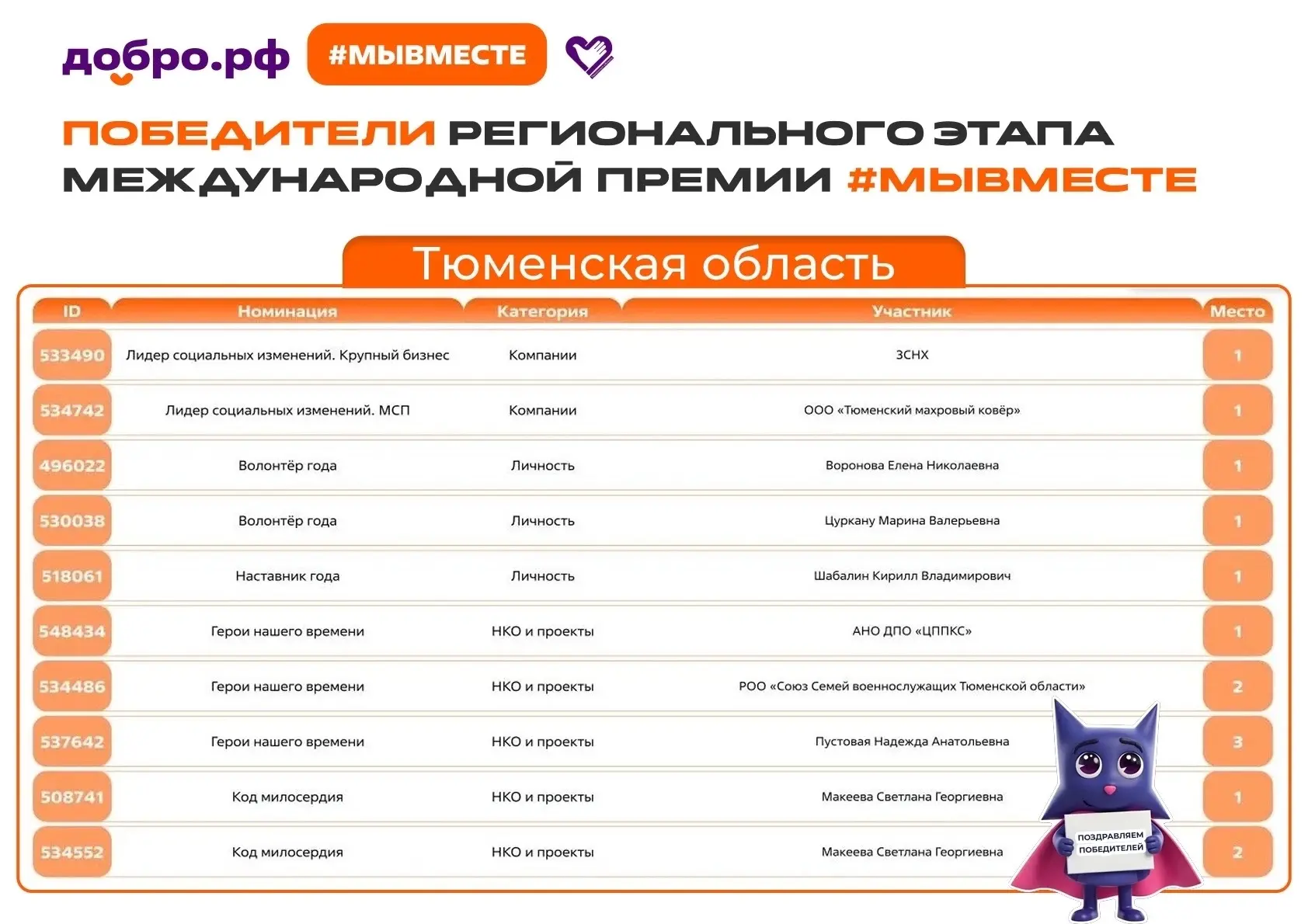 🎉 Новые победы на педагогических рубежах! Учитель труда (технологии) ФМШ и регионально...