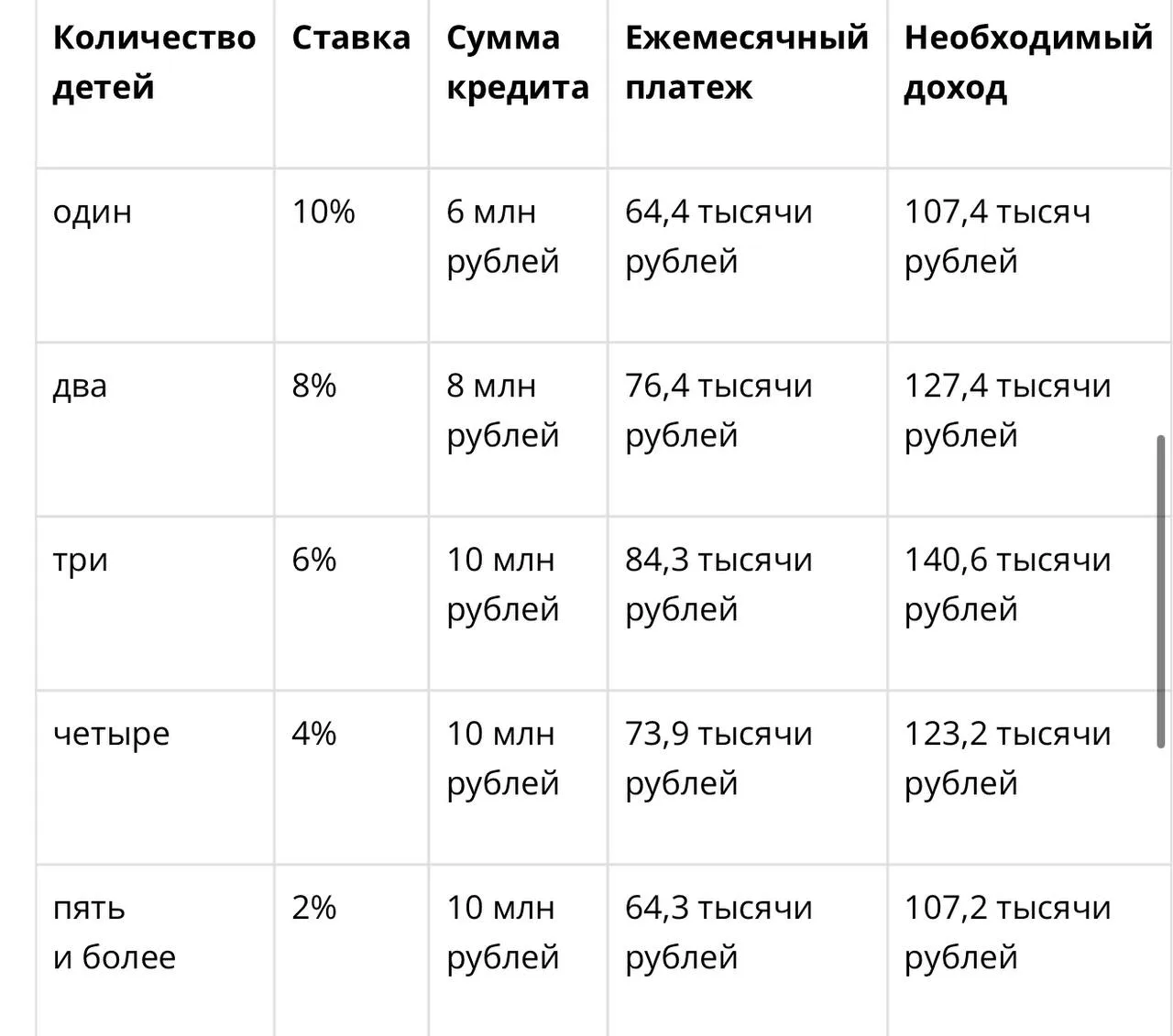 💸 Платёж по семейной ипотеке в Казани может достигать 84,3 тыс. рублей в месяц