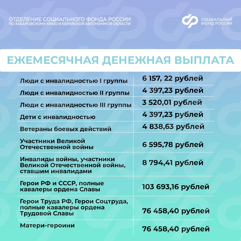 🗓️ С 1 февраля Отделение СФР по Хабаровскому краю и ЕАО проиндексировало более 40 социальных выплат 
