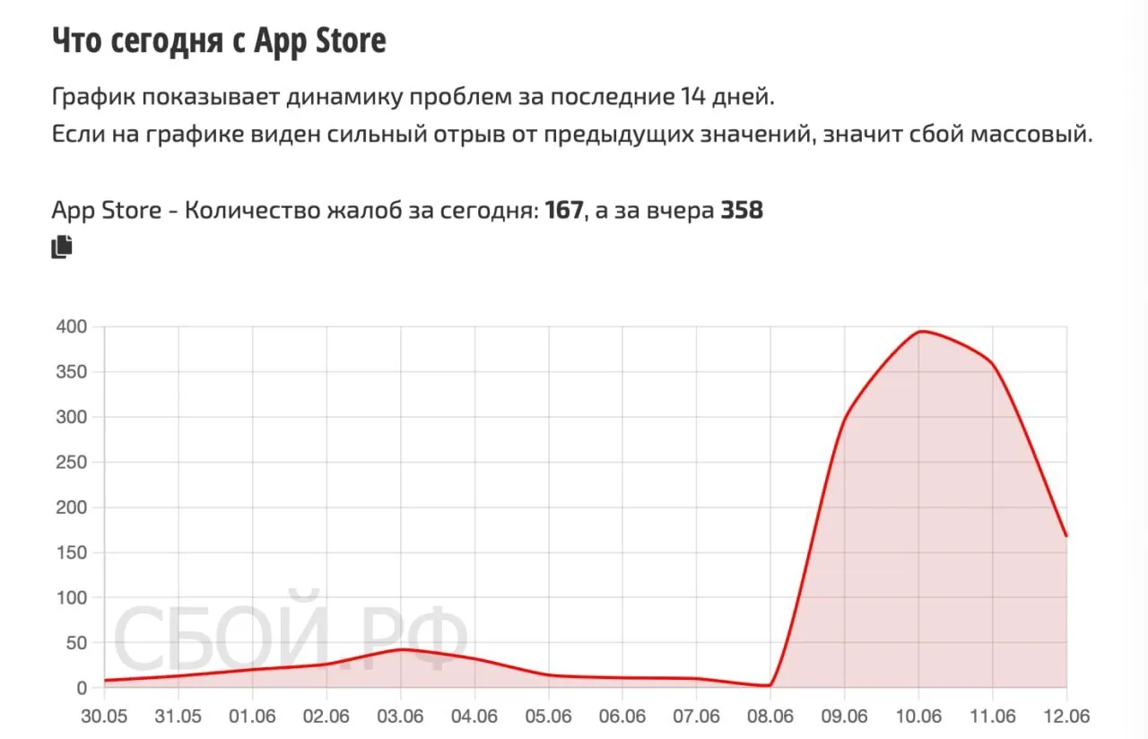 Есть хорошая причина отказаться от огрызка🍏 
Россияне массово жалуются на проблемы с доступом к App