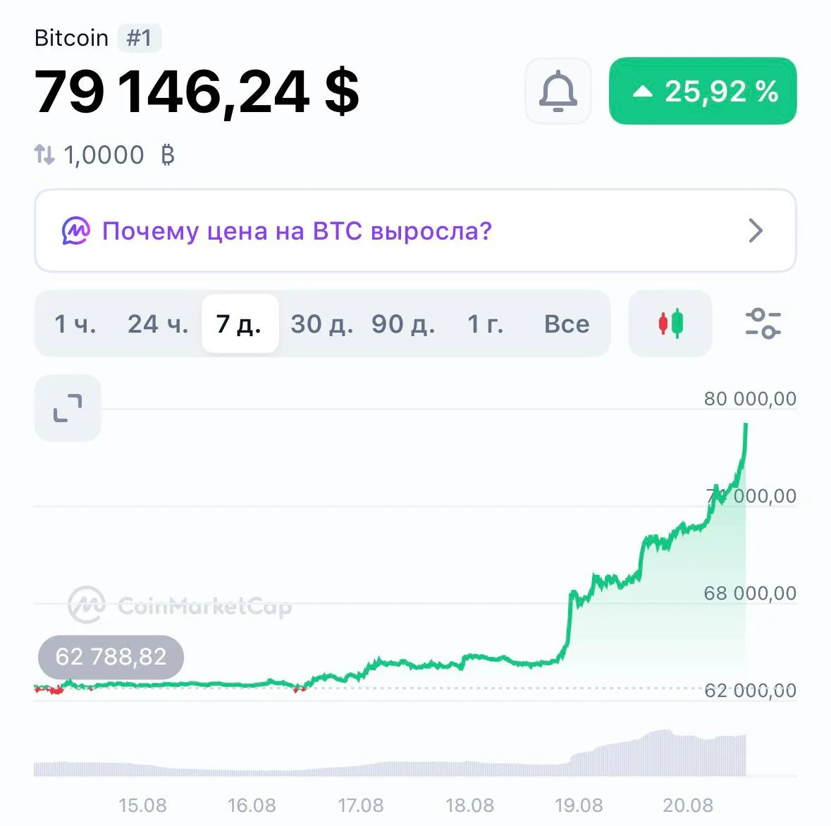 Цена биткоина превысила $79 000, увеличившись на 26% за неделю.