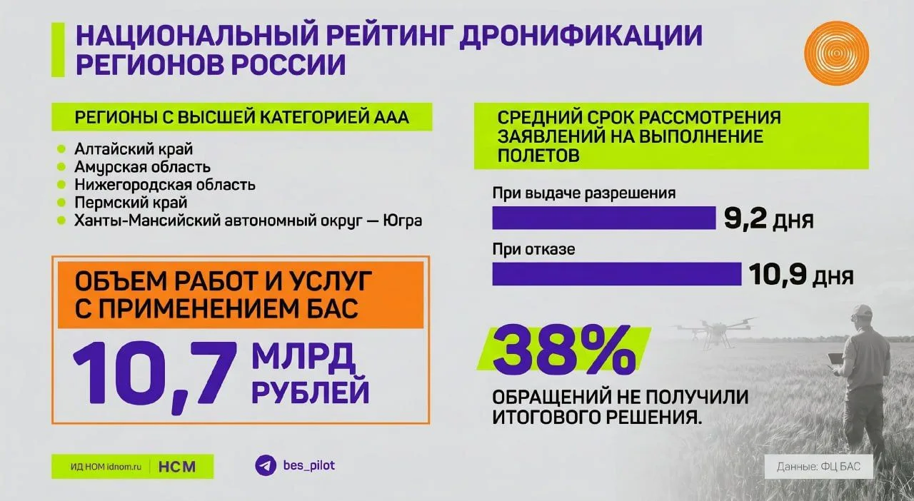 Национальный рейтинг дронификации.