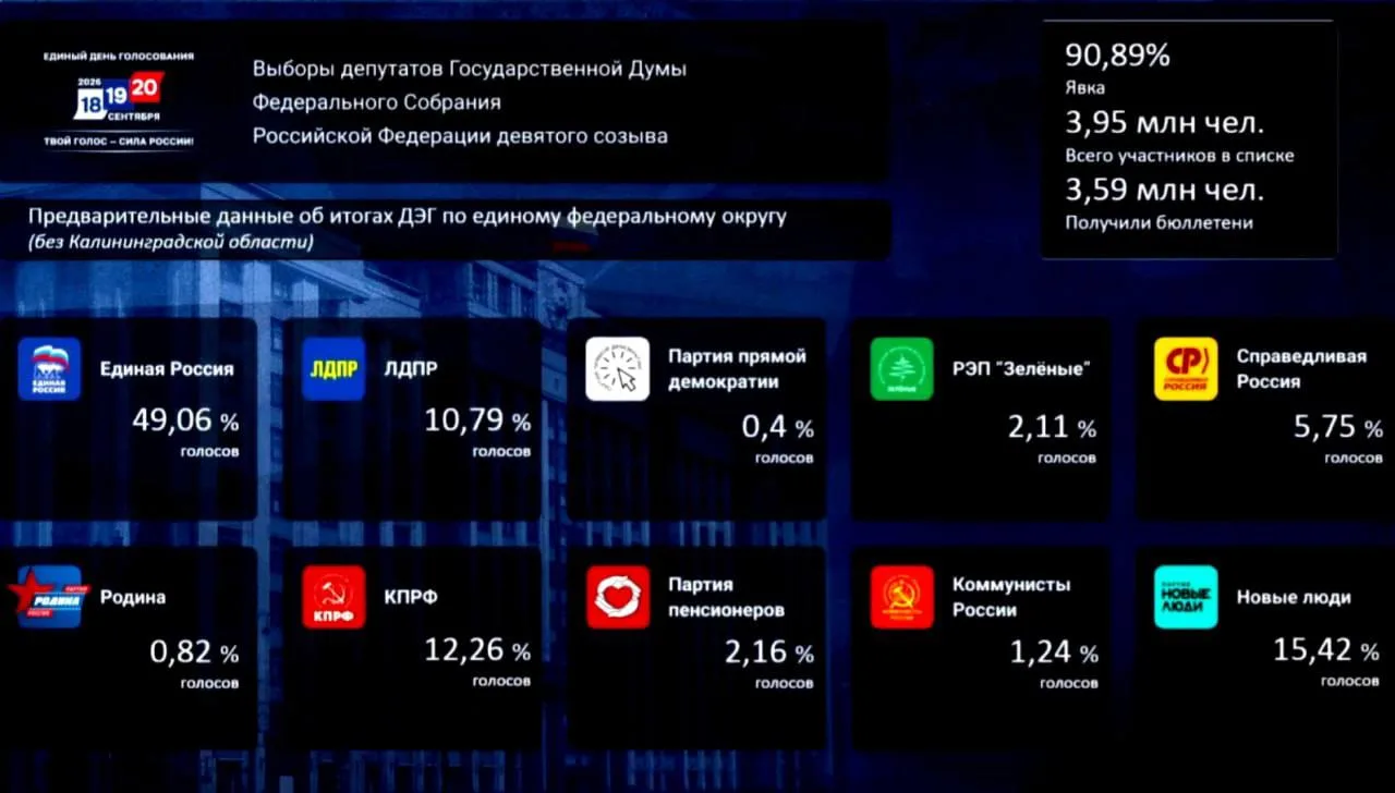 «Новые Люди» заняли второе место на голосовании среди тех, кто пользовался услугой дист...