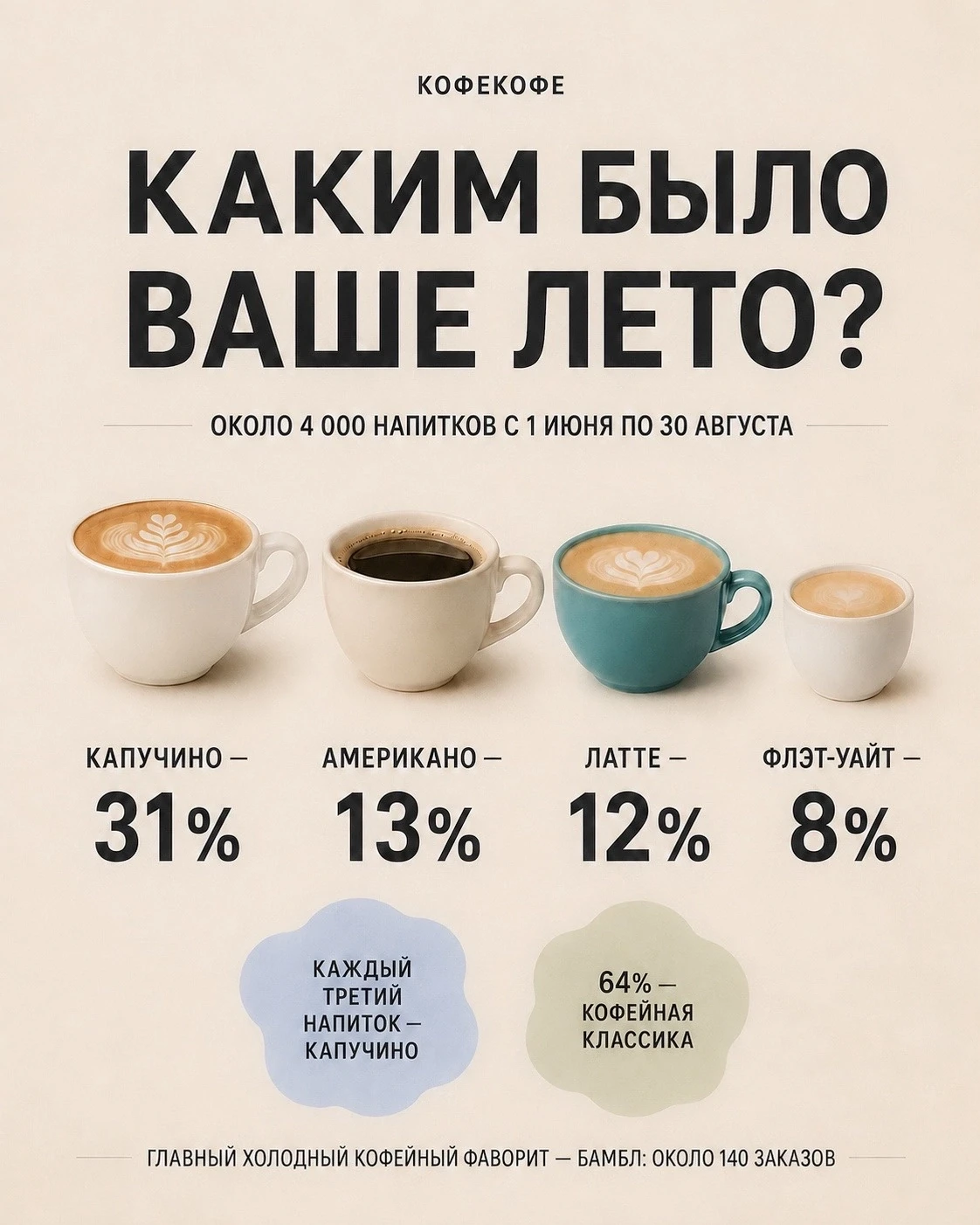 Подводим кофейные итоги лета ☕️