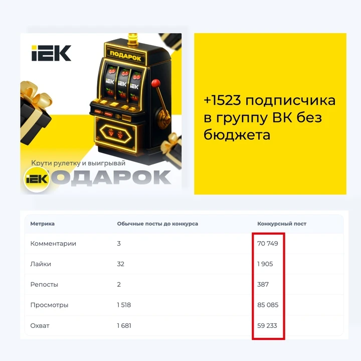 +1523 подписчика с одного поста ВКонтакте, в сложной нише и без таргета 😎  Розетки и автоматы — сама