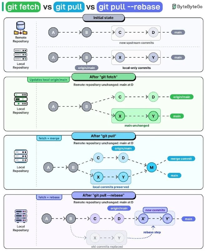 Напоминалка по Git: git fetch vs git pull vs git pull --rebase!