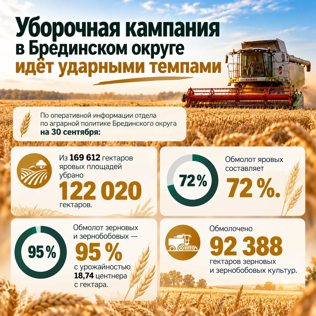 Уборка урожая в Брединском округе радует темпами 🌾