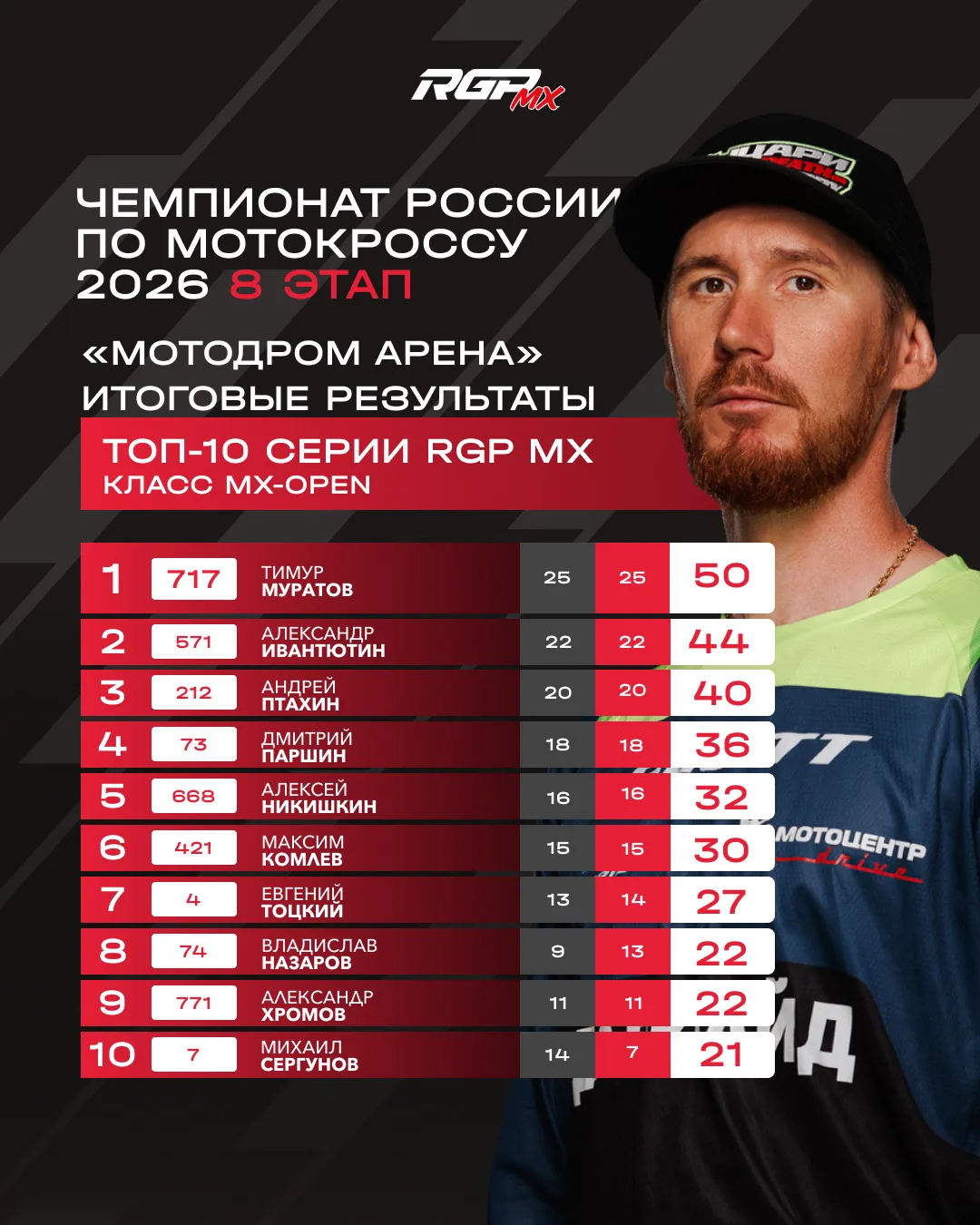 🏆ИТОГИ 8-ГО ЭТАПА ЧЕМПИОНАТА РОССИИ И 5-ГО ЭТАПА ПЕРВЕНСТВА РОССИИ ПО МОТОКРОССУ

Гоночный уикэнд з