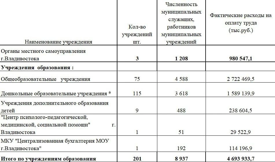 Работники администрации Владивостока за первое полугодие получили 980,5 миллиона рублей...