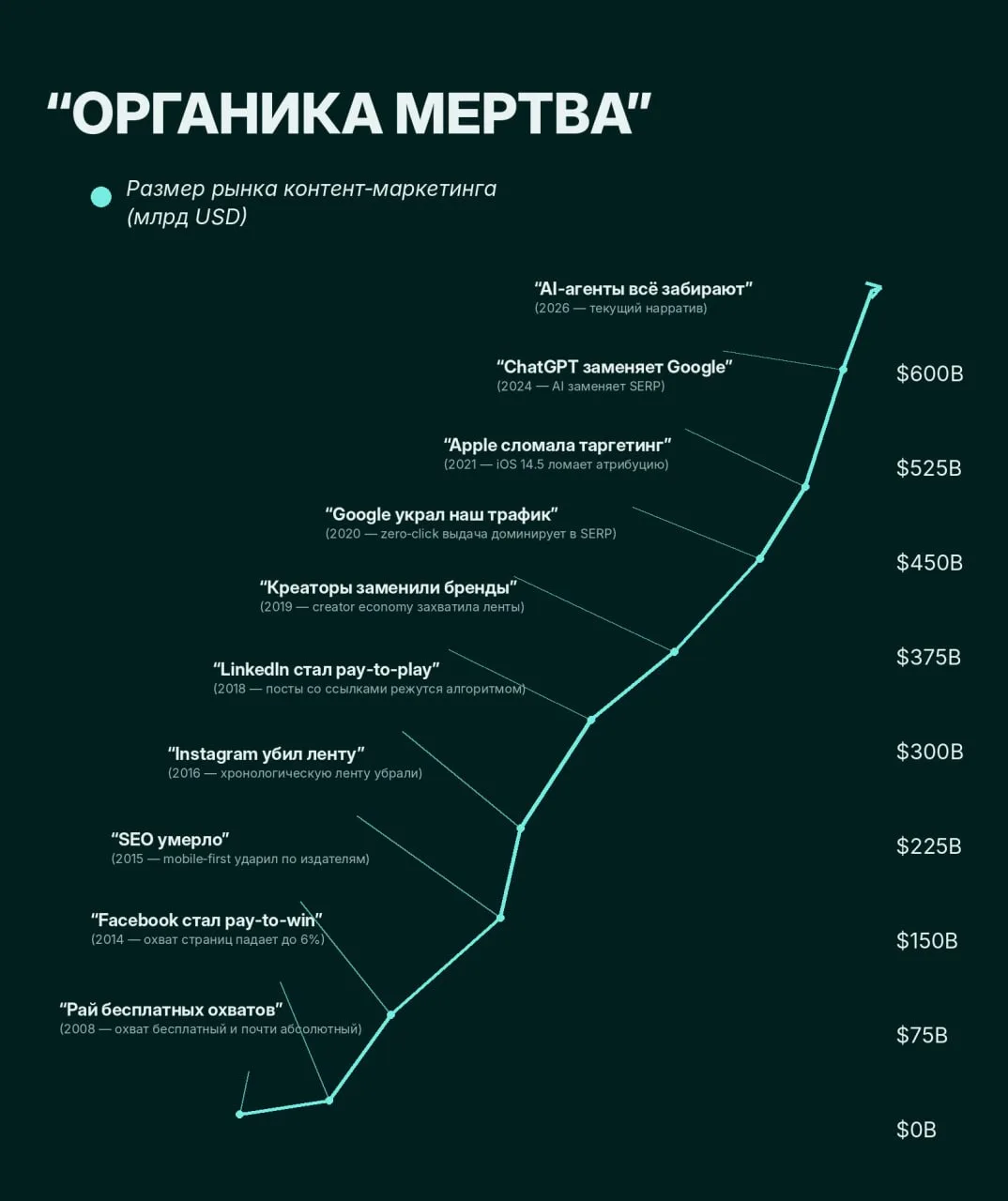 Органику опять похоронили