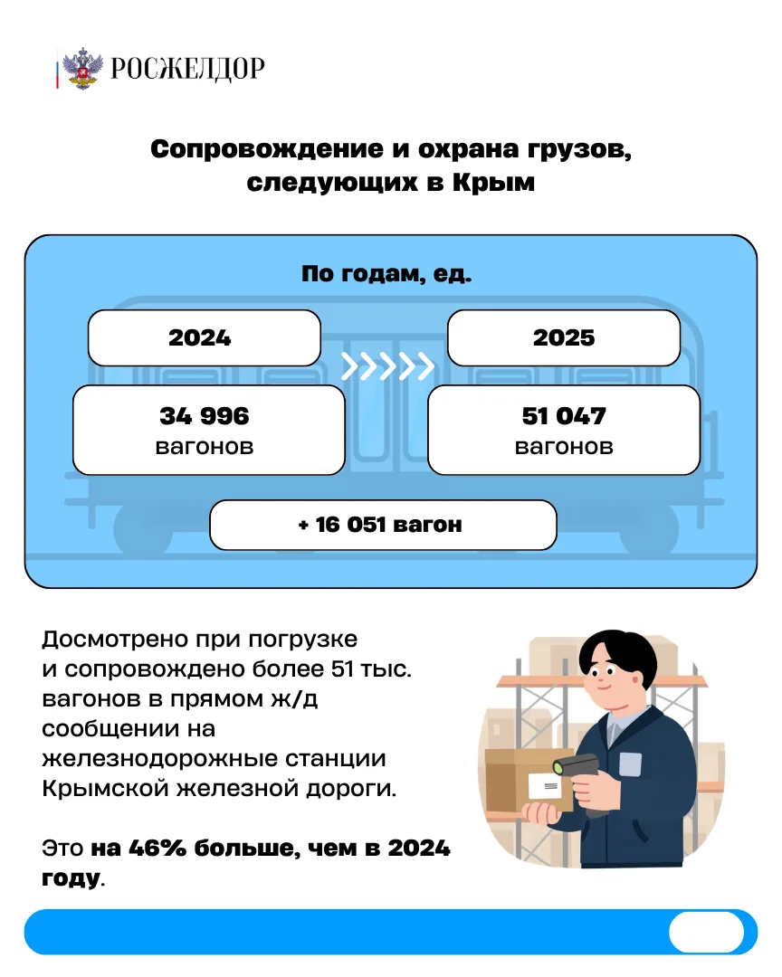 🔔Итоги работы Ведомственной охраны на железнодорожном транспорте за 2025 год  🔹В 2025 году оказание 