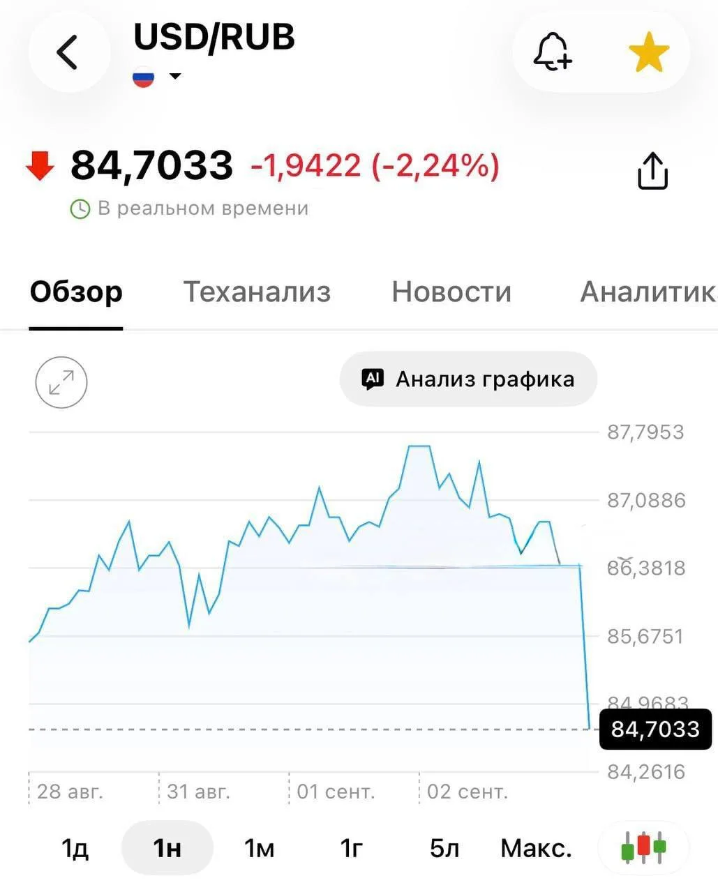 Доллар резко рухнул до 84₽. @ekonomikamax