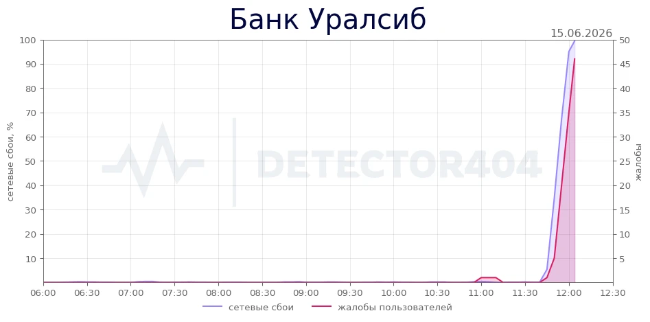 Банк Уралсиб - всплеск жалоб
Регионы - Республика Башкортостан
Теги - не работает, приложение, онлай