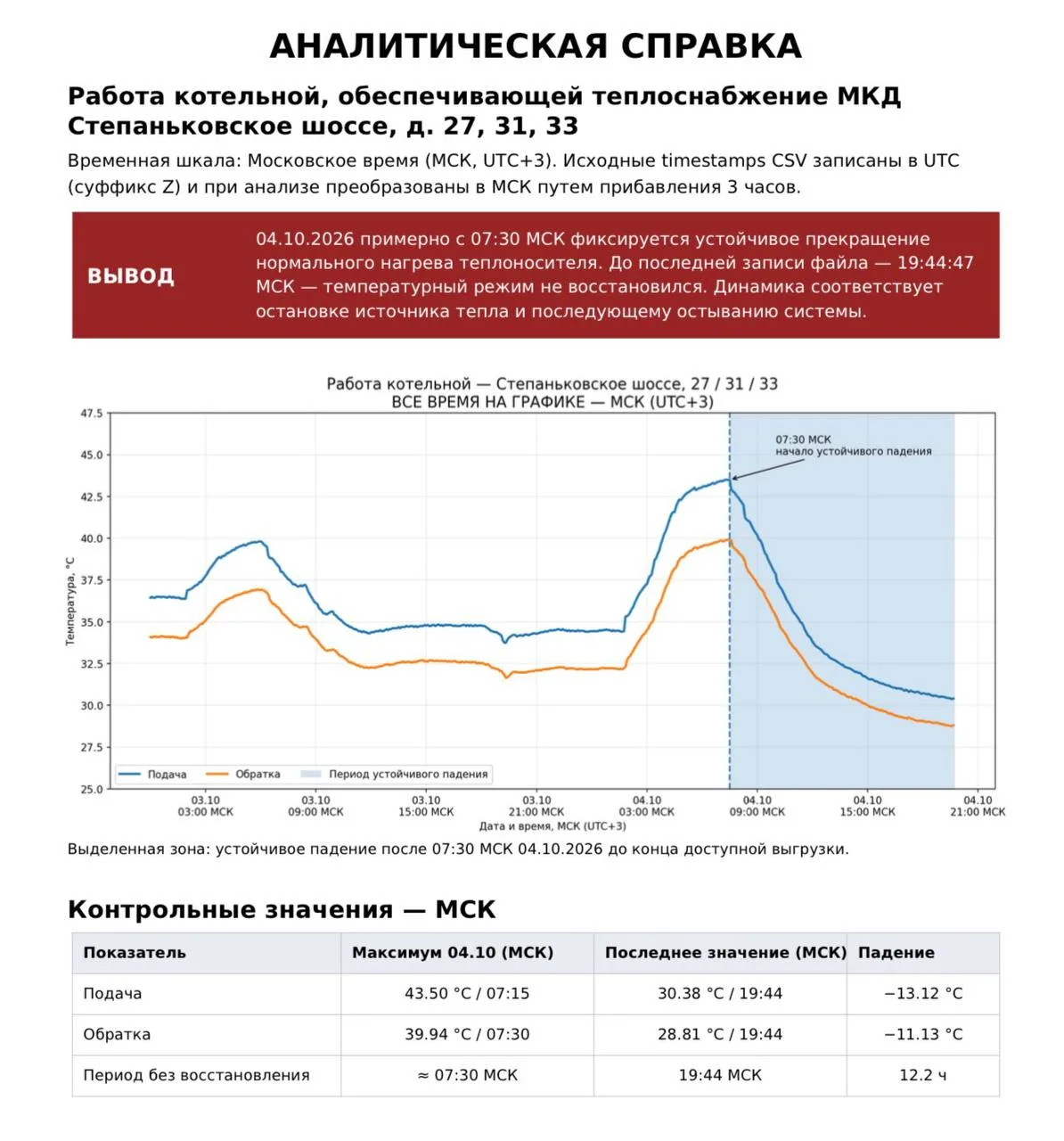 🚨п. Правдинский, ш. Степаньковское д. 27,31,33 пониженные параметры теплоносителя с ко...