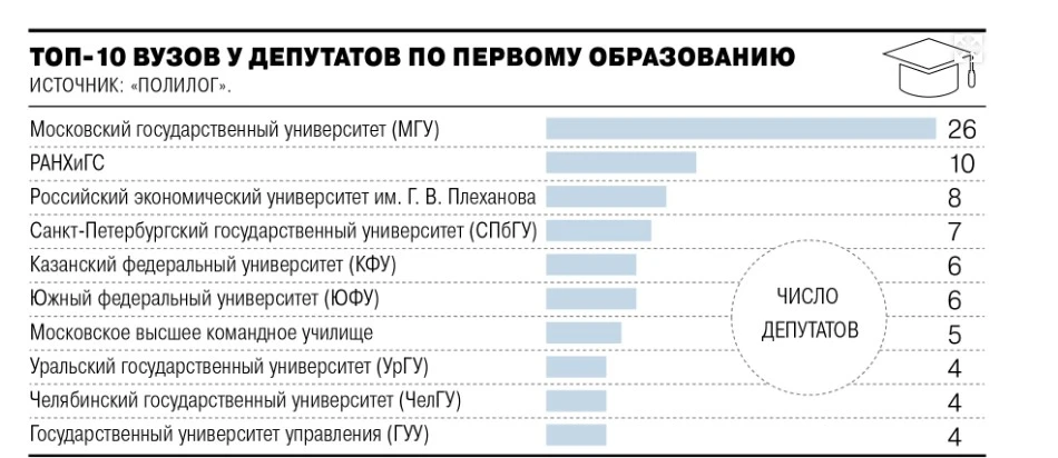 (к предыдущим двум постам) Заодно посмотрел образовательный состав Госдумы – 98% депутатов с высшим 
