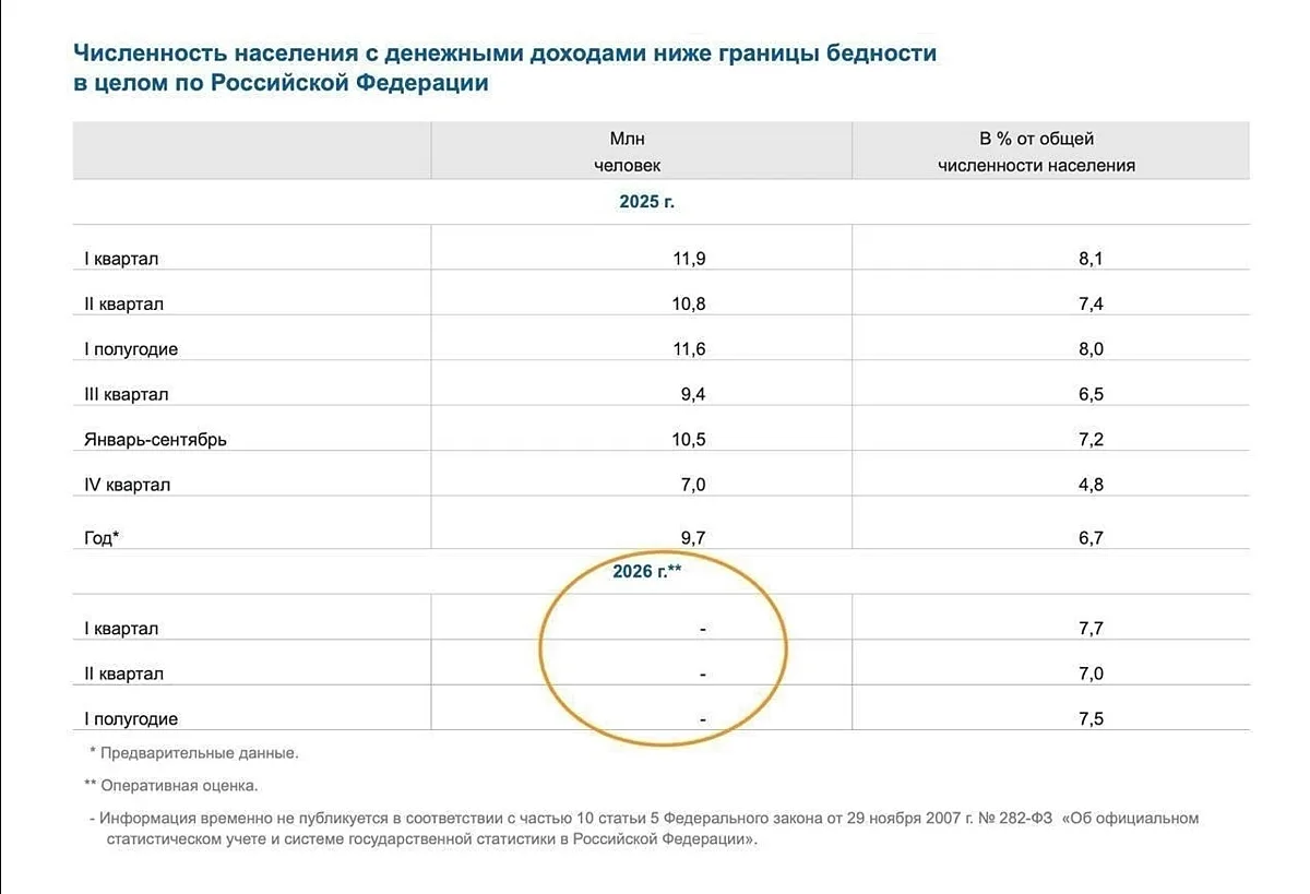 ▶️В России засекретили данные о бедности
