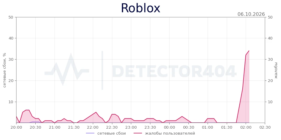 Roblox - всплеск жалоб