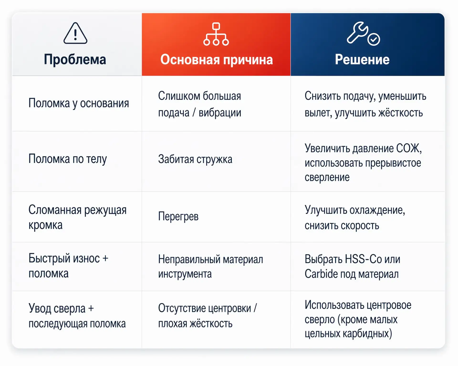 Сверло ломается не случайно: 5 причин, из-за которых вы теряете инструмент и время

Поломка сверла —