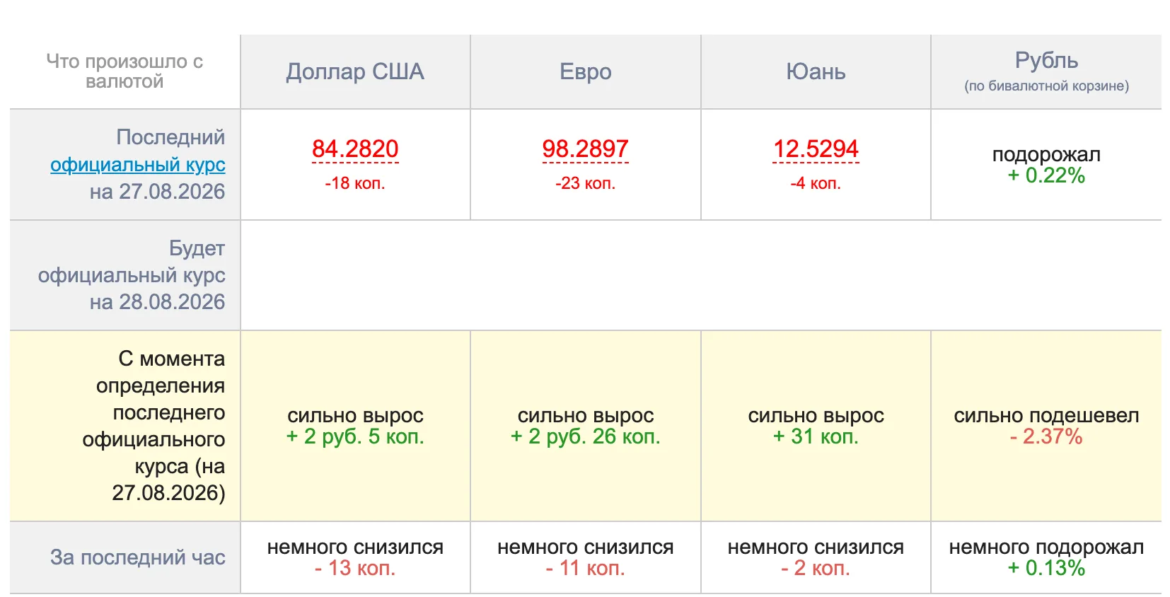📣 ВНИМАНИЕ!Курс на завтра,кто хотел приобрести новые туры - делаем это до 18:00,у кого...