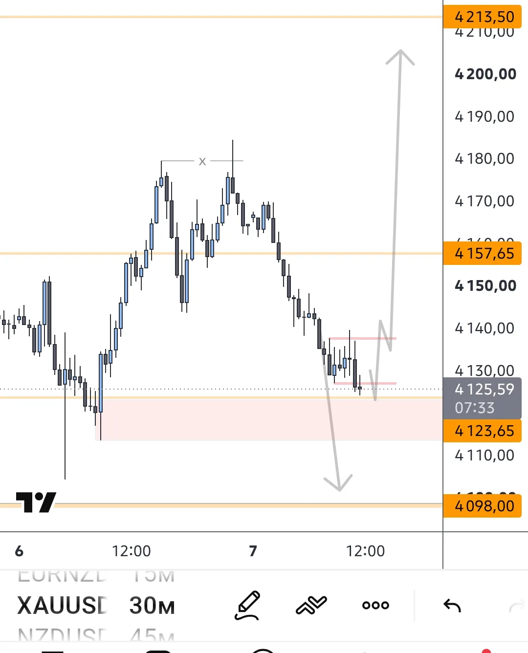 #XAUUSD имеем расширение и подходим к зоне сопротивления и блоку покупок. Могут нарисов...