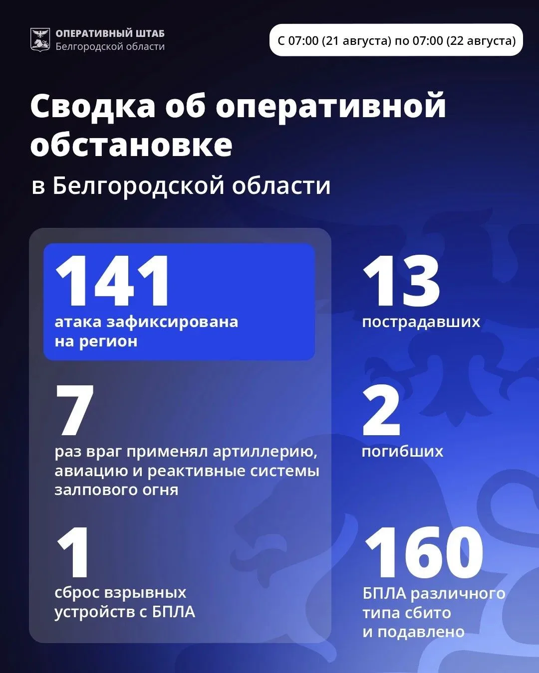 За минувшие сутки ВСУ 141 раз атаковали территорию Белгородской области.