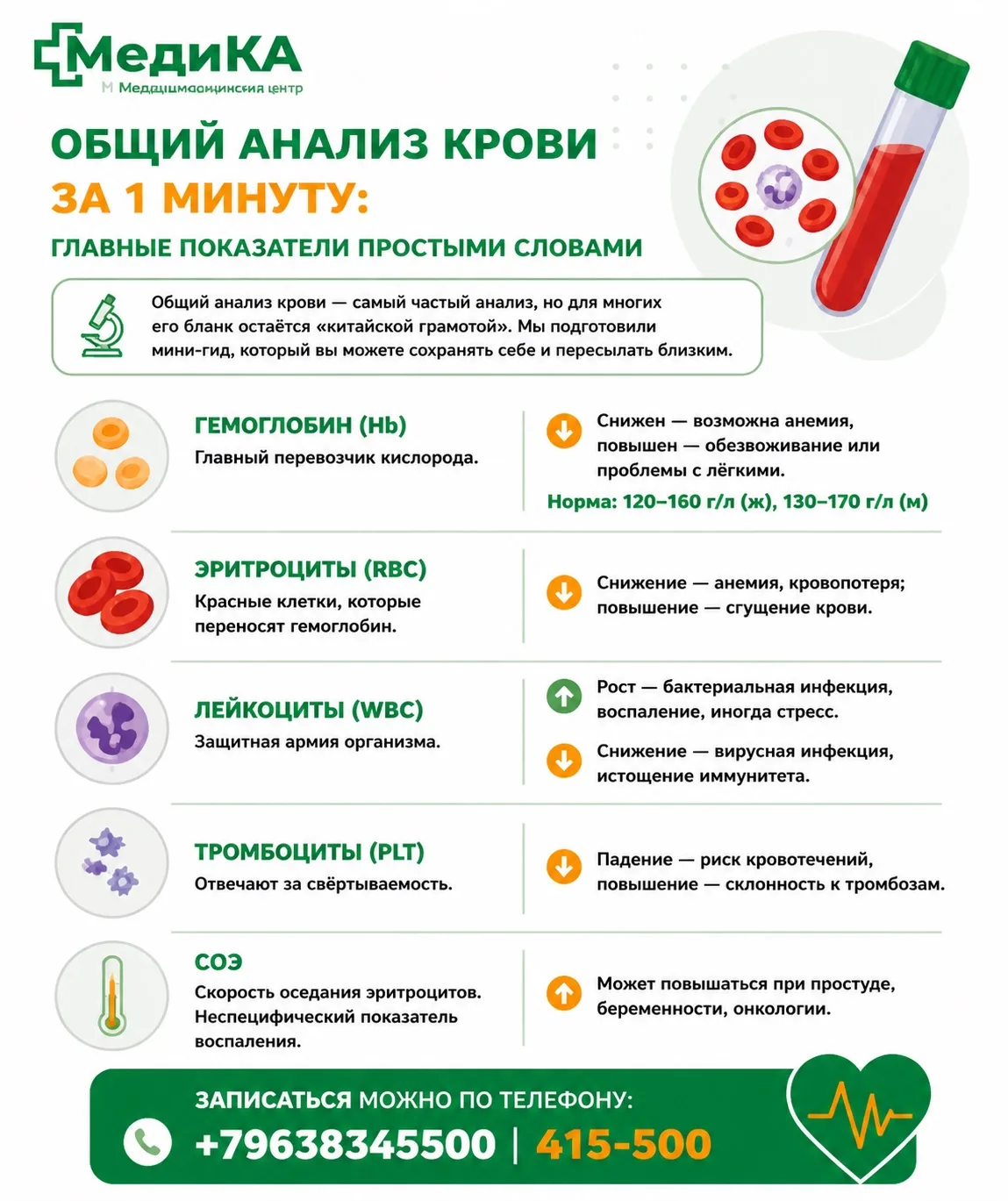 🔬 Общий анализ крови — самый частый анализ, но для многих его бланк остаётся «китайской грамотой». 
