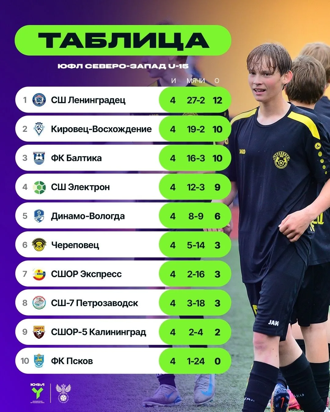 Смотрим итоги 4-го тура ЮФЛ Северо-Запад 🤔 

О результатах: nwfootball.ru/posts/1170494