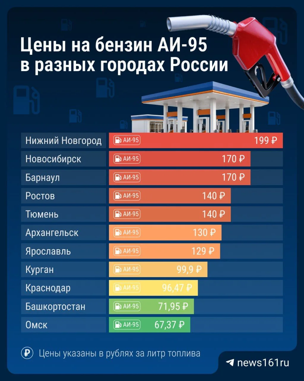 Где в России самый дешевый и самый дорогой 95-й бензин?