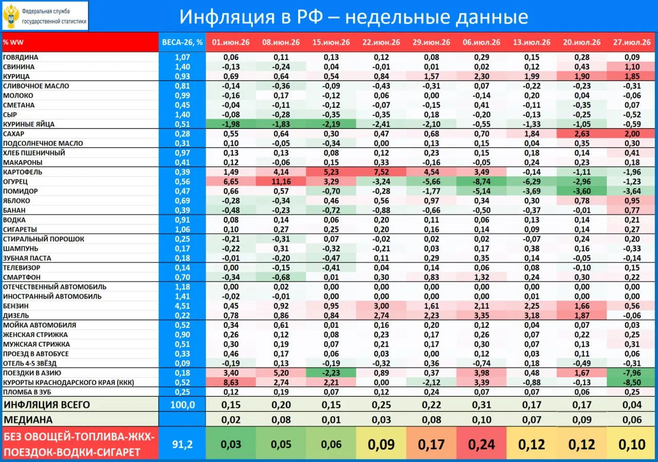 ‼️🔥 ИНФЛЯЦИЯ ЗА НЕДЕЛЮ: РОСТ ЦЕН НА ТОПЛИВО ЗАКОНЧИЛСЯ
но динамика цен в устойчивых компонентах пок