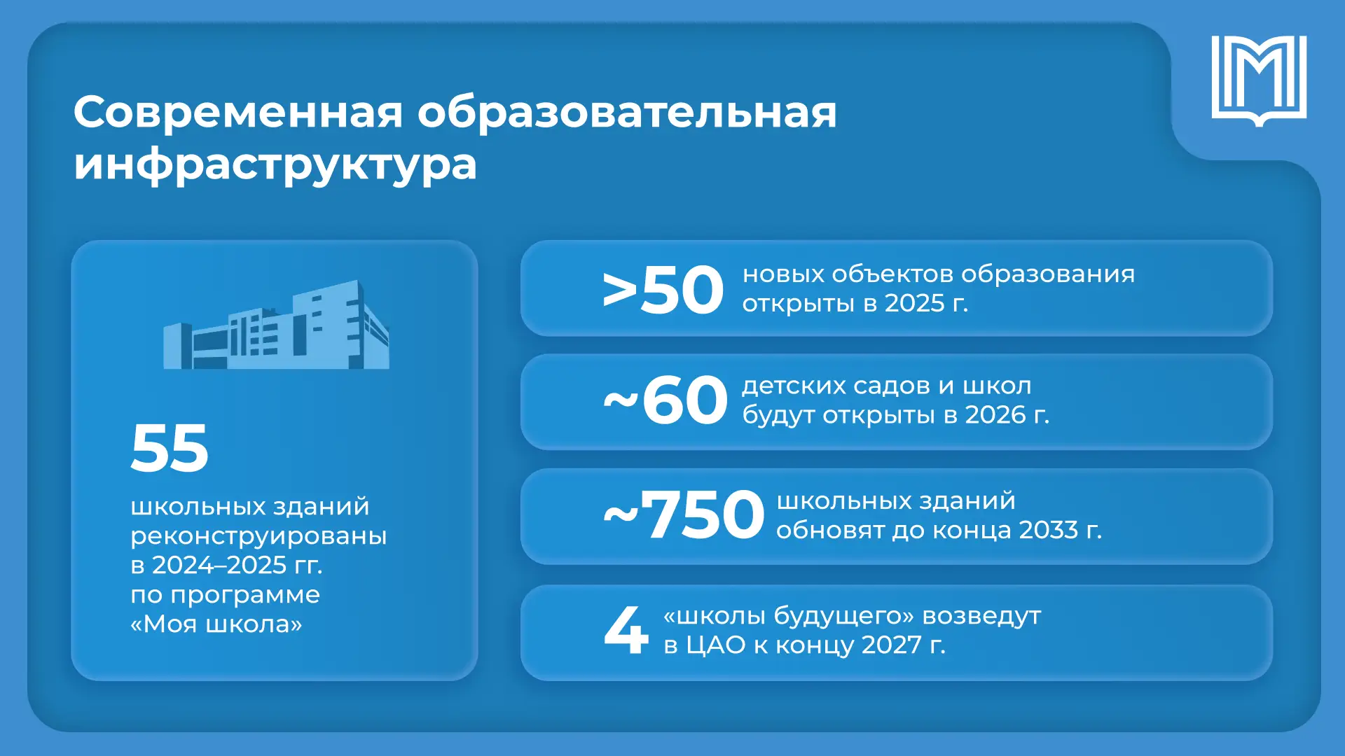 До конца 2033 года обновим порядка 750 школьных зданий   Модернизация учебной среды — один из приори