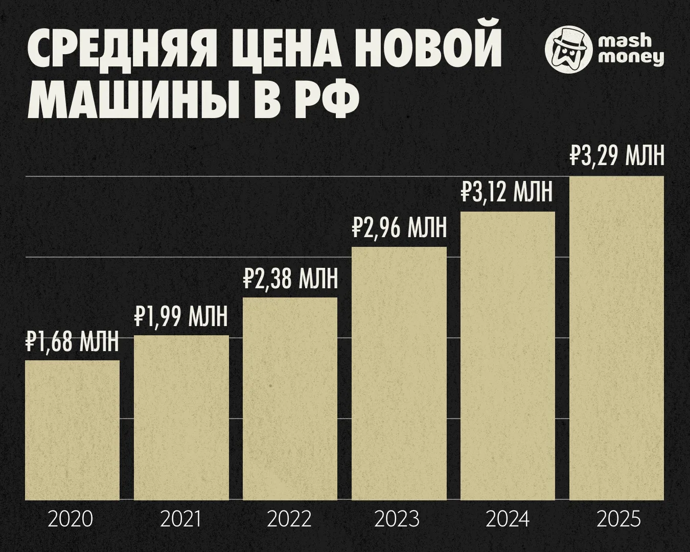 Средняя цена за новое авто в России может добраться до отметки в 4 млн рублей уже к дек...