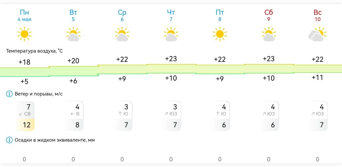Доброе утро, Михайловка! ☀️  Погода на неделю с 4 по 10 мая 2026:  Температура (день/ночь): Пн +18 /