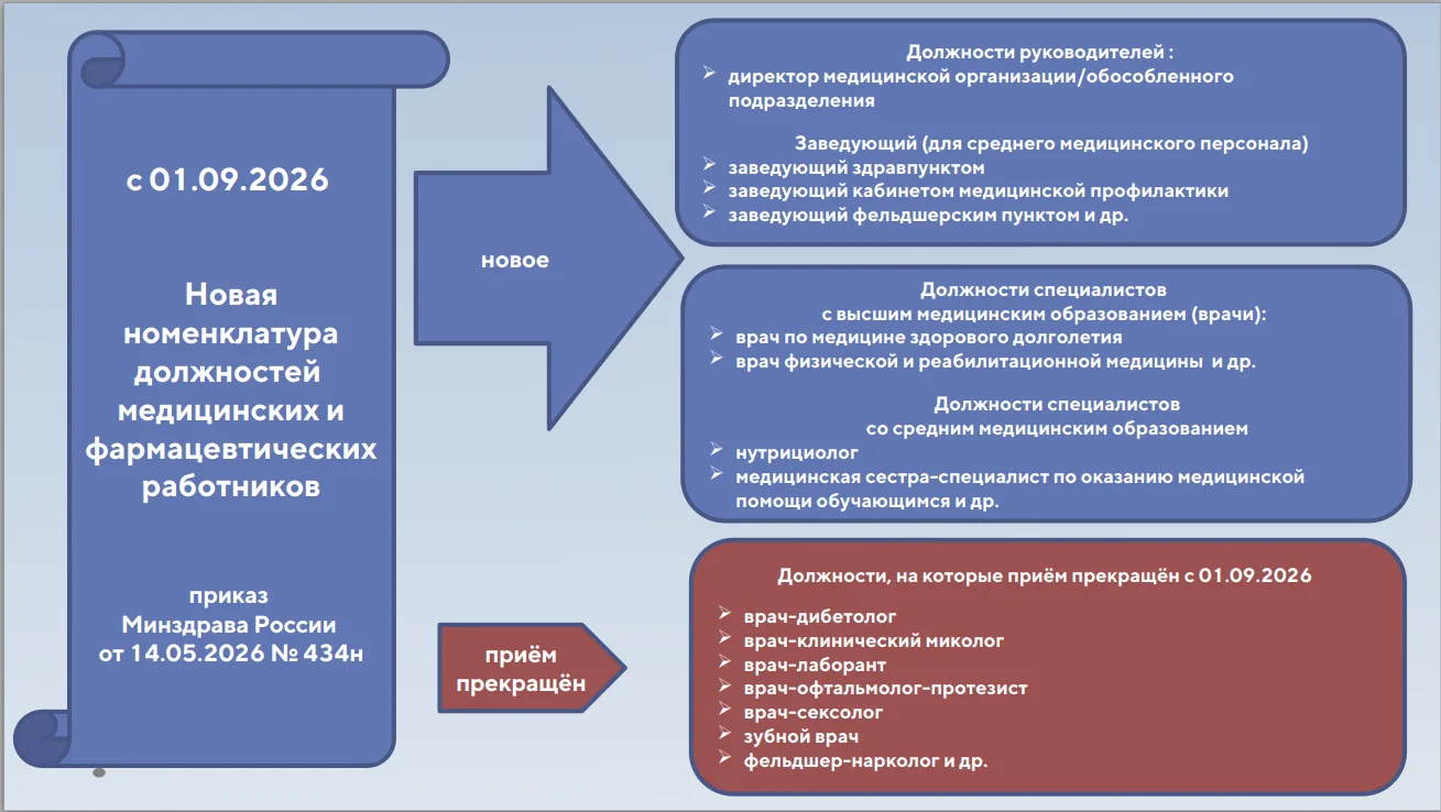 Новая номенклатура должностей в здравоохранении

С 1 сентября 2026 года в сфере здравоохранения ввод