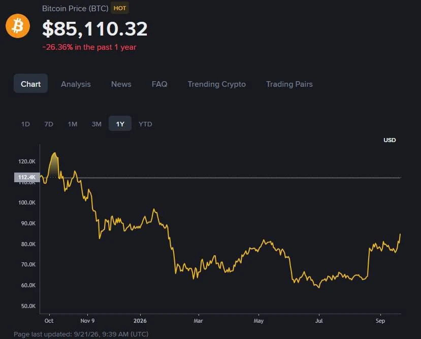 Bitcoin взлетел выше $85,000.