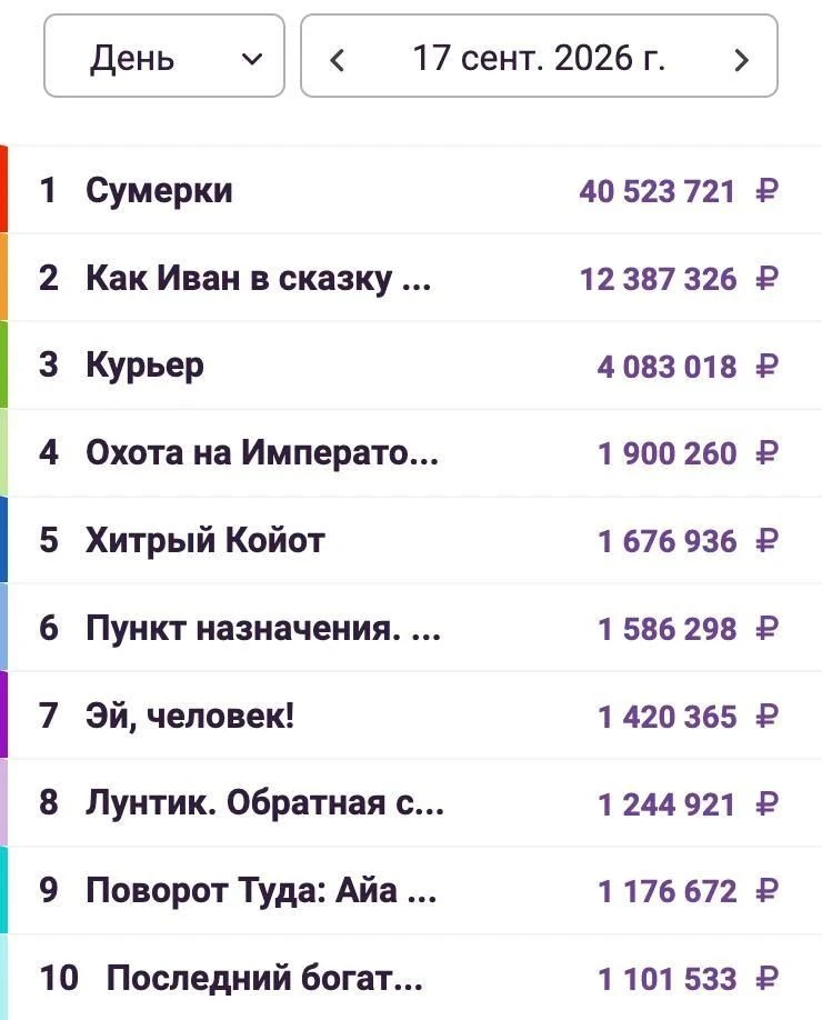 🧛‍♀️ Перевыпуск «Сумерек» возглавил российский прокат — за первый день фильм собрал бо...