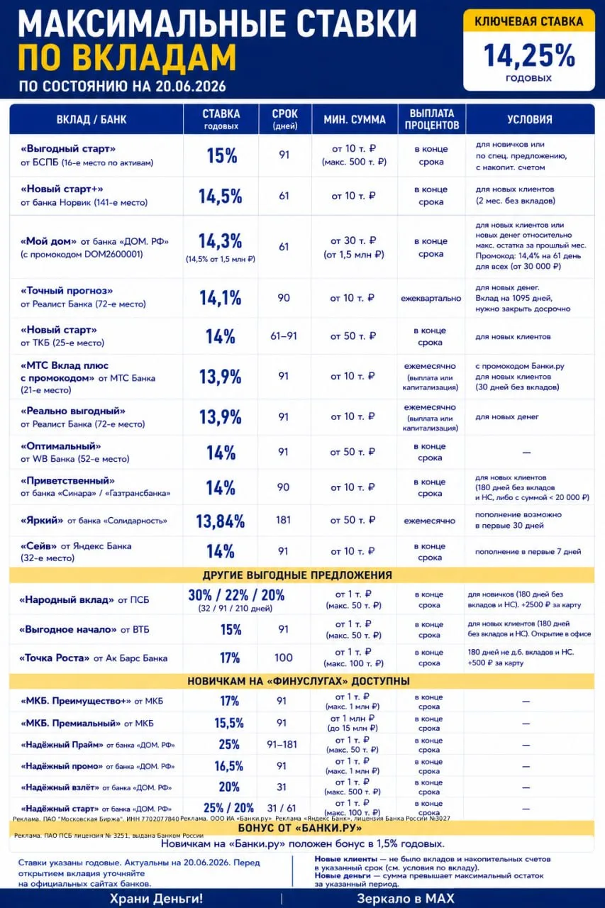 Максимальными ставками по вкладам

Ключевую ставку уменьшили до 14.25% годовых. Банки ставки по свои