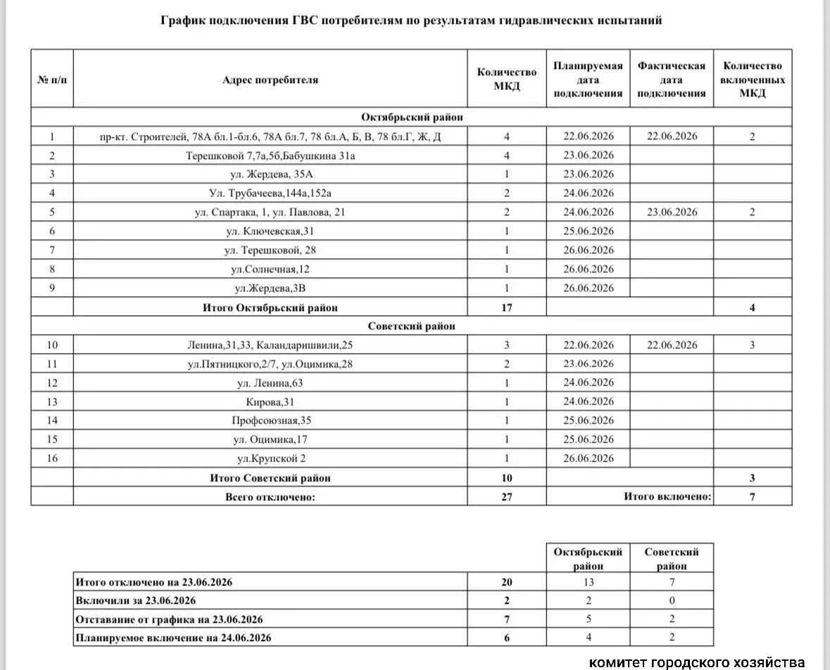 В Улан-Удэ 20 домов остаются без горячей воды: 13 в Октябрьском и 7 в Советском районе.