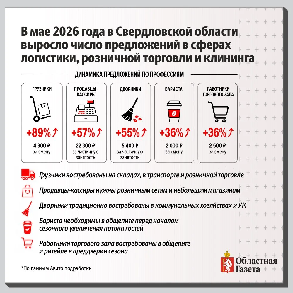 📈 В Свердловской области вырос спрос на бариста и дворников

В мае 2026 года в регионе увеличилось 