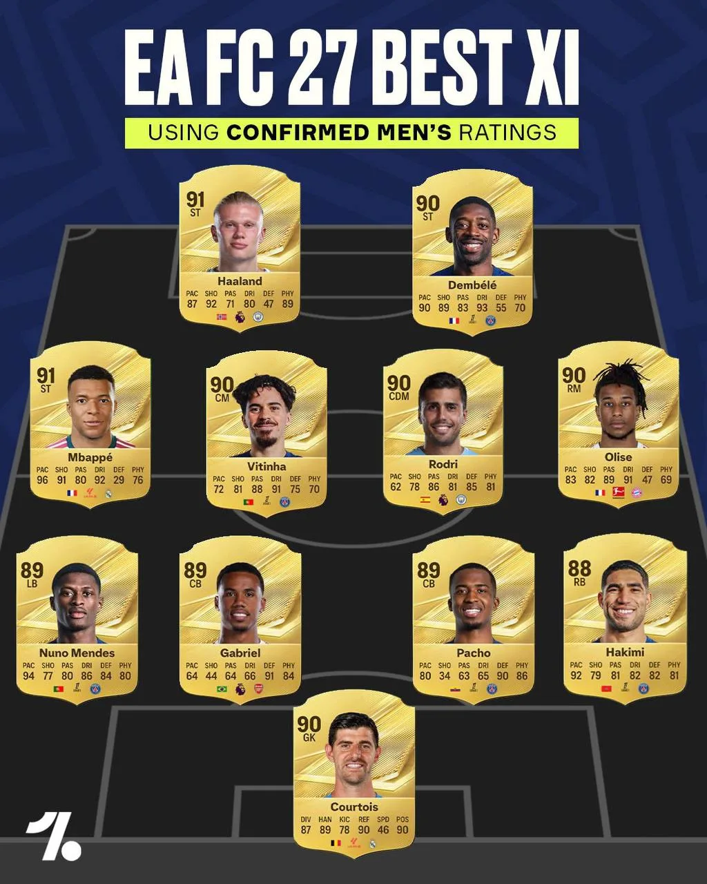 Сразу 5 игроков ПСЖ в сборной из лучших игроков FC27