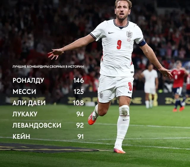 Кейн стал шестым игроком в истории, забившим 90 голов за сборную 🤟