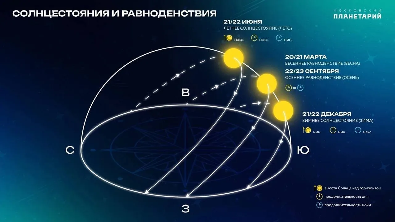 Сегодня самый длинный день в году — день летнего солнцестояния. 

Световой день продлится около 17,5